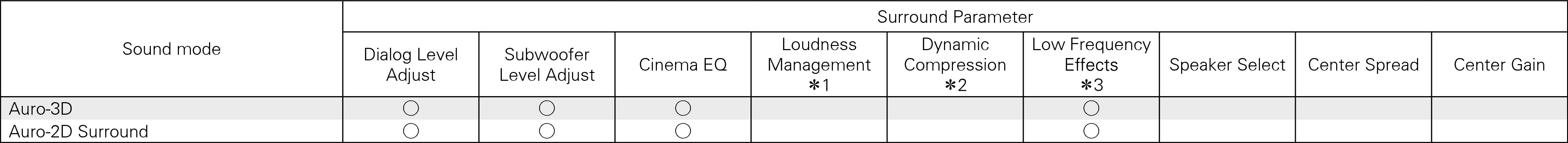 S modes & S para1 SR7009_Auro3D